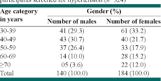 table 1 from opportunistic screening for hypertension and