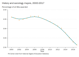History And Sociology Majors 2000 2017 Sociology Major Education Sociology