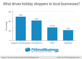 Study How Small Businesses Can Capitalize On Holiday Spending