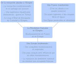 Au xviiie si è cle les fran ç ais ont d û se battre pour faire accepter ces trois grandes id é es de la r é volution fran ç aise. La Revolution Francaise Et L Empire 1789 1815 4e Cours Histoire Kartable