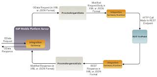 Apache camel, as usual, is a step backwards in comparion with spring framework and there is no there are four tools which can be used as service registry for apache camel: Custom Script Functions For Rest Services