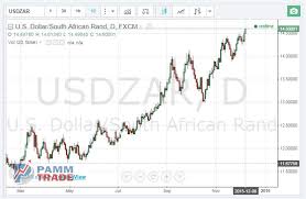 Forex Rates Zar Usd Zar To Usd Exchange Rate Bloomberg