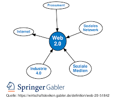 Web 2.0 • Definition | Gabler Wirtschaftslexikon