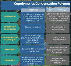 Difference Between Copolymer And Condensation Polymer In Tabular Form Nervous System Anatomy Parasympathetic Nervous System Peripheral Nervous System