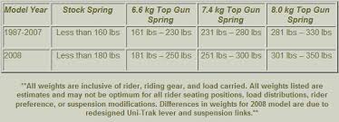 76 Actual Ktm Pds Spring Chart