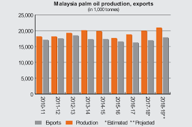 Data and statistics on transportation come in various formats. Focus On Malaysia 2018 10 18 World Grain