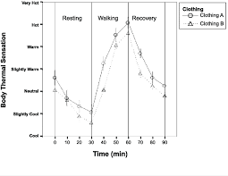 The Error Bar Chart Of The Body Thermal Sensation