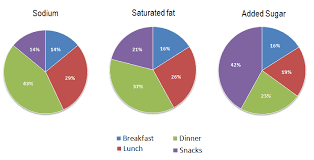 If you're used to eating a smaller meal for lunch and a larger meal later, you can still fill up with a hearty. Healthy Breakfast Lunch And Dinner Chart Weight Loss Diet Plans For Different Calorie Needs Thehealthsite Com I Like To Have Breakfast As My Biggest Meal Of The Day This Way