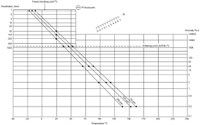 bitumen test data chart 52 download scientific diagram