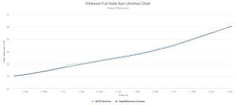 Blockcypher's ethereum transaction api allows you to look up information about unconfirmed transactions, query transactions based on hash, and create and propagate your own transactions. Nodes And Clients Ethereum Org