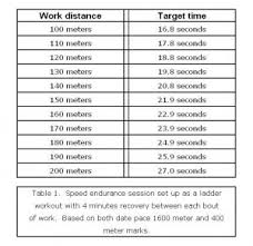 sd endurance work for the middle