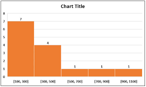 If the specific day of the month is inconsequential, such as the billing date for monthly bills, consider. Histogram Examples Top 4 Examples Of Histogram Graph Explanation