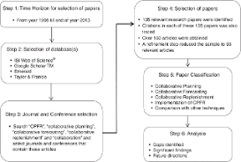 Cpfr provides a standard framework for collaborative planning. A Framework For Collaborative Planning Forecasting And Replenishment Cpfr State Of The Art Emerald Insight