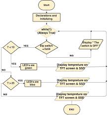 C Code Description Using Flow Chart Download Scientific