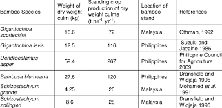 Currently 70 different bamboo species have been identified in malaysia. Annual Standing Crop Production Of The Common Bamboo Species Available Download Table