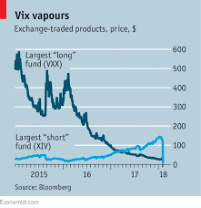 Vexed About Vix Bets On Low Market Volatility Went