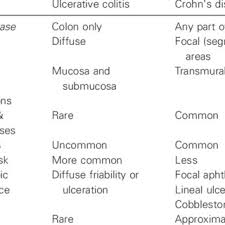 If you can't resolve your situation with us: Clinical And Endoscopic Features Between Uc And Cd Download Table