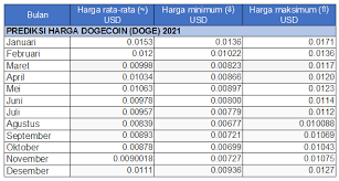 İlk etapta insanların kripto paralara ilgisinin artırılması hedefiyle ortaya çıkan ve shiba i̇nu doge muhabbetinin popülaritesinden faydalanan dogecoin, kısa sürede geyik muhabbeti çapında bir fikir olmaktan çıkıp, realite haline gelmiş. Prediksi Harga Dogecoin Apakah Dogecoin Akan Memberikan Anda Profit