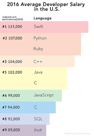 What Programming Language Should A Beginner Learn In 2016 Codementor Learn Programming Programming Languages Languages Jobs