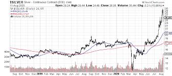 Gold Silver And Platinum Update Bulls Still In Control Seeking Alpha