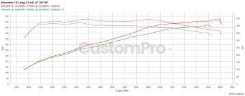 Mercedes C43 Amg Rolling Road Dyno Graph