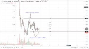 bitcoin price analysis candlesticks arrangement favor btc bulls