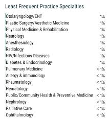 Really depends on your revenue. Medscape Physician Assistant Compensation Report 2021