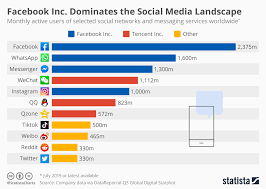 Chart Facebook Inc Dominates The Social Media Landscape