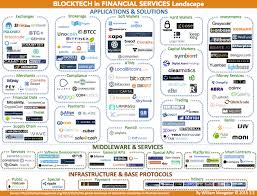 The Global Landscape Of Blockchain Companies In Financial Services Startup Infographic Blockchain Financial Services