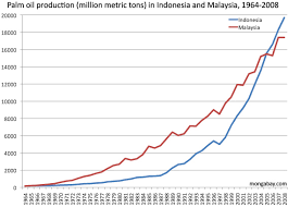 0.5% max refractive index 50 deg c: Fall In Palm Oil Price May Lead To Industry Consolidation