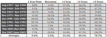 Stock Performance Before During After Recessions A