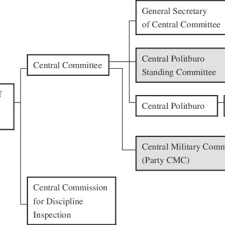 The Commanding Structure And Organization Of The Armed