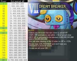 Found This Dream Breaker Hp Table In A Sea Maplestory