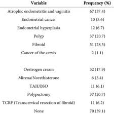 This is thickening of the uterine lining and it is not always a sign of cancer, even though, as dr. Pdf Pattern Of Presentation And Associated Morbidities Of Women Presenting With Postmenopausal Bleeding