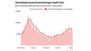 Het aantal besmette personen voor vandaag, woensdag, is gestegen naar 79. 5365 Nieuwe Besmettingen Ruim 1500 Minder Dan Gisteren Nos