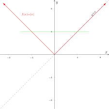 Image result for reflections of functions
