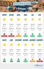 Bologne : Climat, Température, Quand Partir, Météo… | Italie | Où et Quand