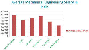 Mechanical Engineering Salary Is A Revenue Maker Mech Sapiens Mechanical Engineering Engineering Mechanic