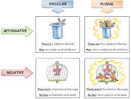 There Is There Are There Is Is Used For Singular Or Non Countable Nouns There Is A Car In The Street English Flashcards 6th Grade English Bird In The Cage