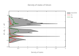 Plotting The Density Of States And The Band Diagram Using