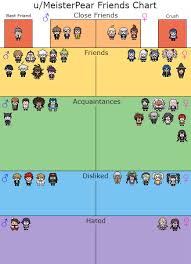 Who Would My Friends Be At Hopes Peak Oc Chart And