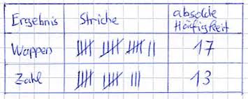 In mannheim ist die stochastik in lehre und das ziel dieser vorlesung ist es, die grundlagen der stochastik zu legen. Stochastik