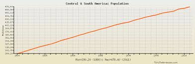 Central South America Population Historical Data With Chart