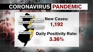 New Jersey S Covid 19 Cases Doubled In A Month To 1 000 A Day Abc7 New York