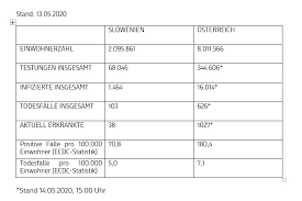 Fünf todesfälle gelten in österreich als offiziell bestätigt. â„¹ Slowenische Statistik Zur Aktuellen Slovensko Veleposlanistvo Na Dunaju Slowenische Botschaft In Wien Facebook