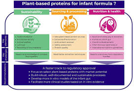 Image result for Infant Nutritional Sources