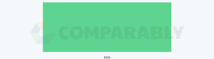Technical Creative Developer Salary Comparably