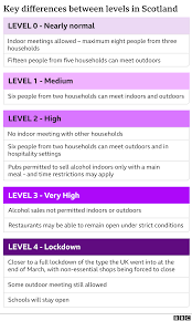 There had been fears of a liquor lockdown which would have been a serious threat to the wine and liquor industries and licensed establishments. Covid Scotland To Enter New Five Level Alert System Bbc News