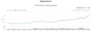 Market capitalization is one way to rank the relative size of a cryptocurrency. Crypto Market Cap Hits 1 Trillion As Exchanges Are Flooded With Buy Calls Bitcoin Insider