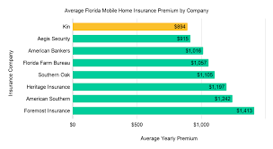 According to the florida department of financial services. Mobile Home Insurance Florida Kin Insurance